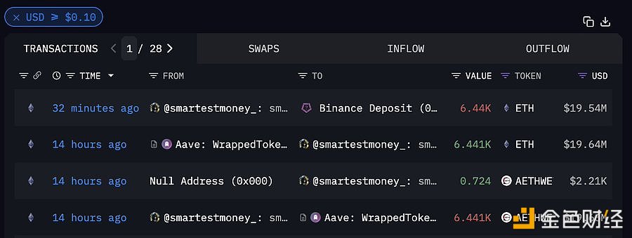 图片[1] - smartestmoney.eth半小时前向Binance转入6440枚ETH