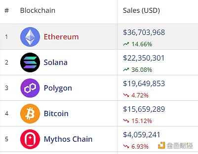 图片[1] - 过去一周以太坊和Solana链上NFT销售额上涨，比特币和Polygon下跌