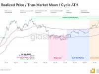 Glassnode：当前比特币真实市场均值为5万美元
