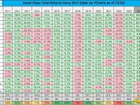 MicroStrategy创始人披露数据显示比特币仍是自2011年以来表现最好的资产