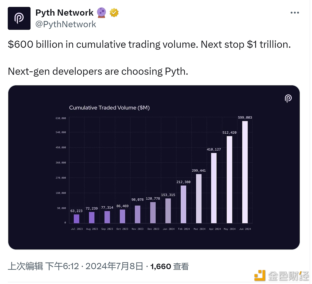 图片[1] - Pyth累计交易量达6000亿美元