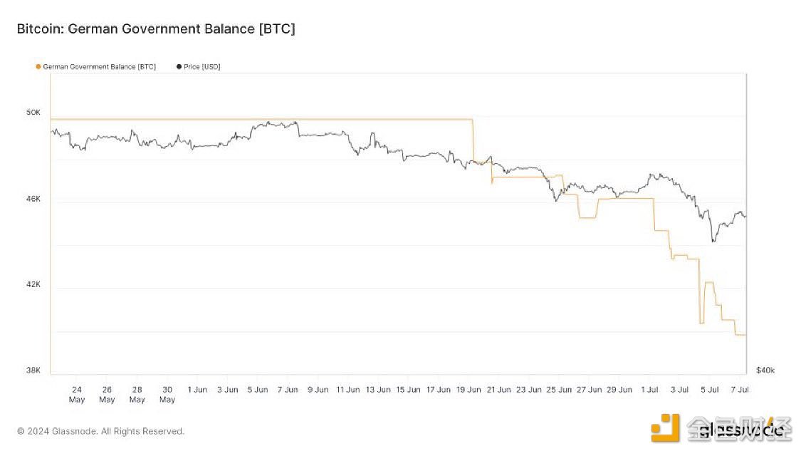 图片[1] - Bitcoin News：比特币继续从德国政府钱包流出