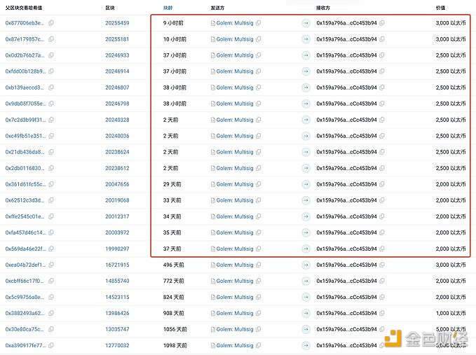 图片[1] - Golem Network在最近37天售出3.6万枚ETH