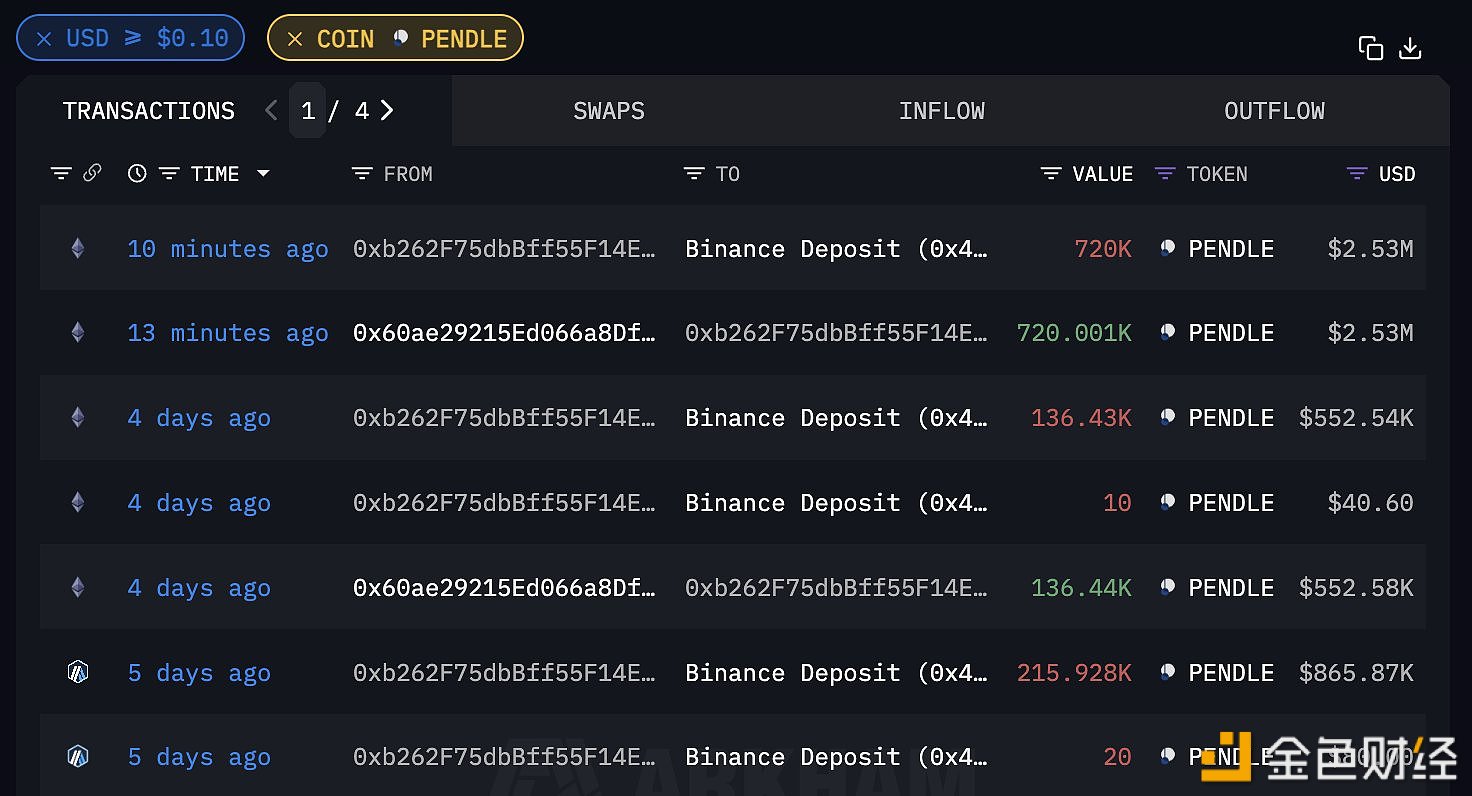 图片[1] - 某巨鲸五分钟前向Binance充值72万枚PENDLE，若卖出将获利227.5万美元