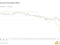 Bitcoin News：比特币继续从德国政府钱包流出