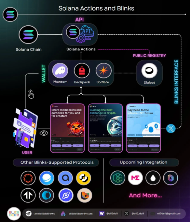 图片[2] - Solana近況及解读：ETF、ActionsandBlinks及TipLink的创新应用