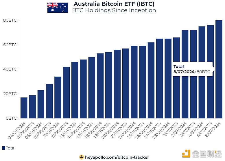 图片[1] - 澳大利亚现货比特币ETF（IBTC）上线至今已增持80枚BTC