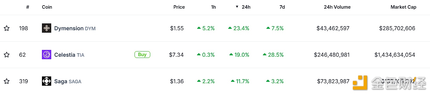 图片[1] - 模块化区块链项目出现普涨行情，DYM、TIA和SAGA 24h上涨超10%