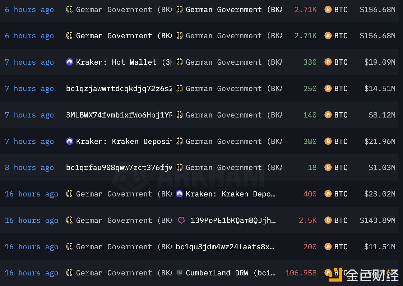 图片[1] - 过去24小时德国政府钱包转出6307枚BTC