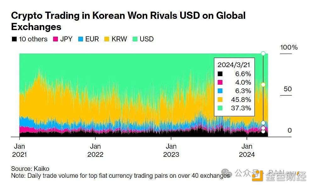 图片[1] - 2024 Q1韩元在CEX的累计交易额为4560亿美元