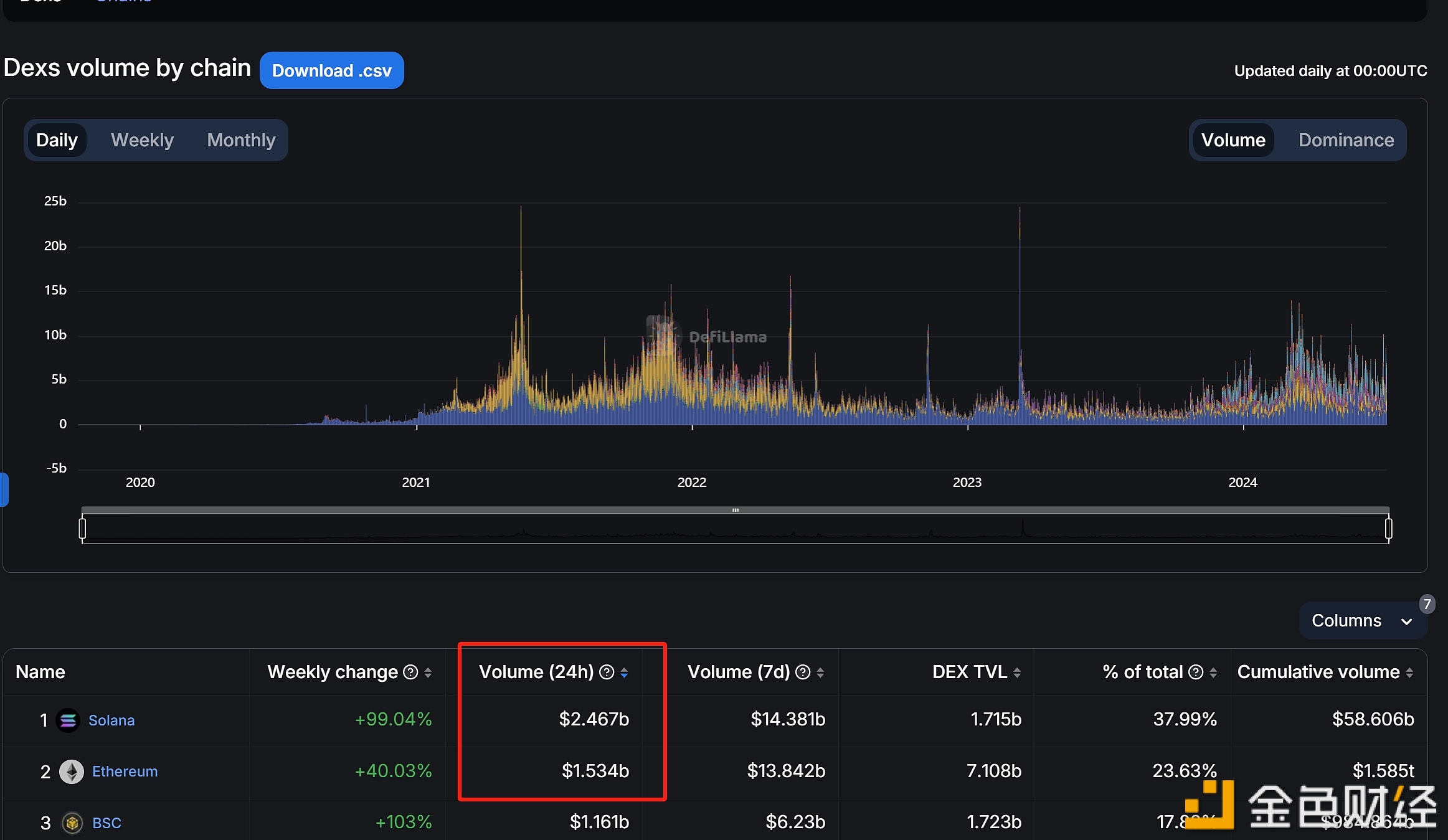图片[1] - 过去24小时SOL链上DEX交易额超24亿美元