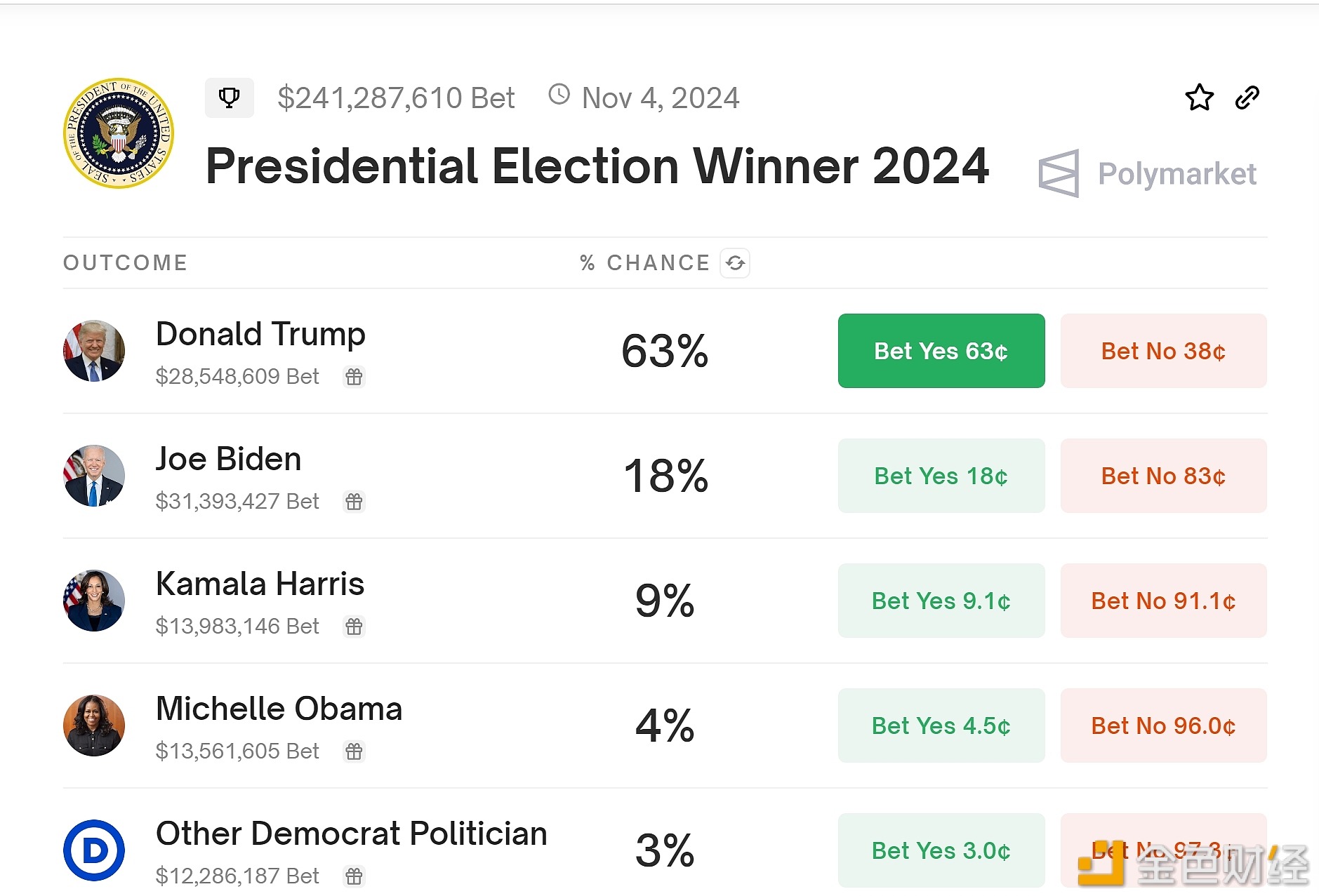 图片[1] - Polymarket：拜登当选概率再次回升至18%