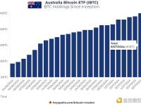 澳大利亚现货比特币ETF（IBTC）上线至今已增持80枚BTC