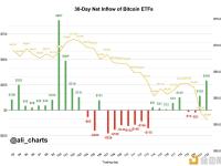 7月5日至7月7日期间现货比特币ETF购买价值4.38亿美元的BTC