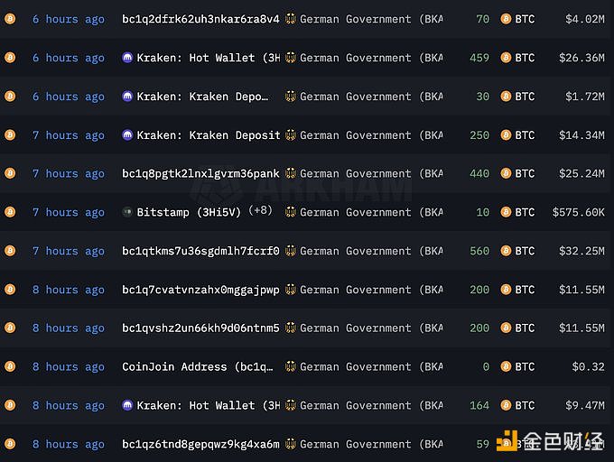 图片[1] - 德国政府过去24小时内转出10,853枚BTC