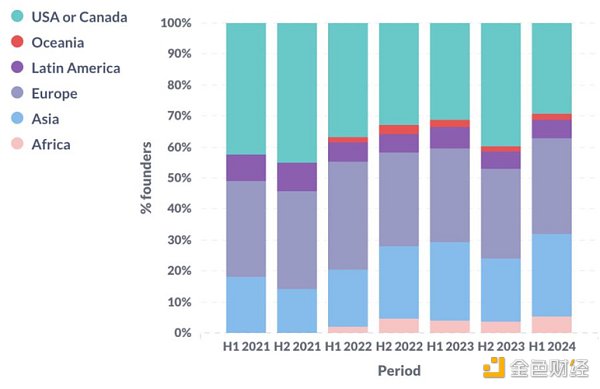 图片[6] - 从加密初创公司看2024上半年加密行业趋势