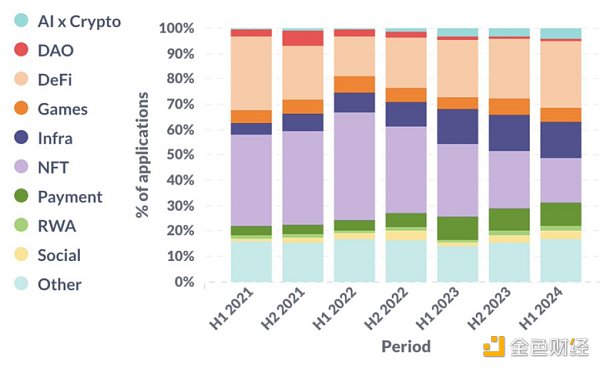 图片[4] - 从加密初创公司看2024上半年加密行业趋势