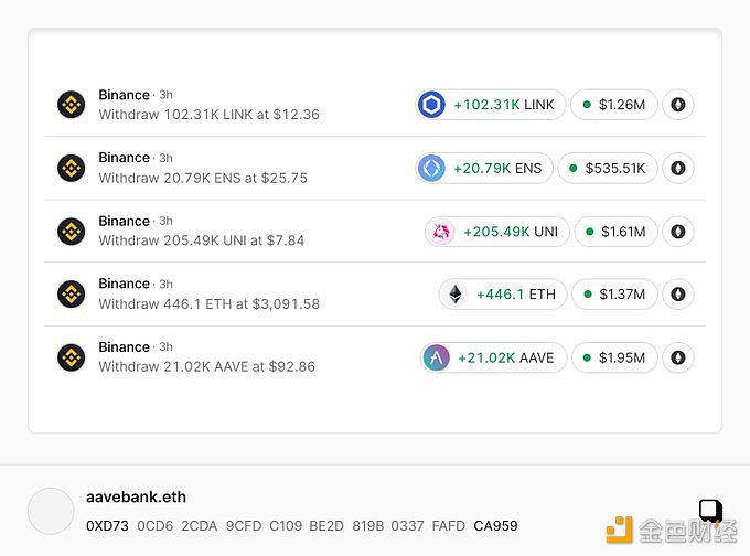 图片[1] - aavebank.eth 3小时前购入合计超600万美元的LINK、ENS、UNI和AAVE代币