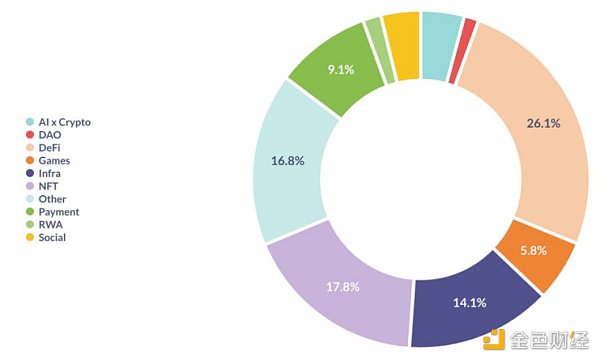 图片[5] - 从加密初创公司看2024上半年加密行业趋势