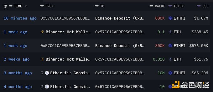 图片[1] - Ether.fi团队相关的钱包10分钟前向Binance存入88万枚ETHFI