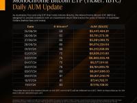 Monochrome现货比特币ETF净资产目前为83枚BTC