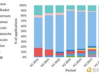 从加密初创公司看2024上半年加密行业趋势