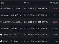Ether.fi团队相关的钱包10分钟前向Binance存入88万枚ETHFI