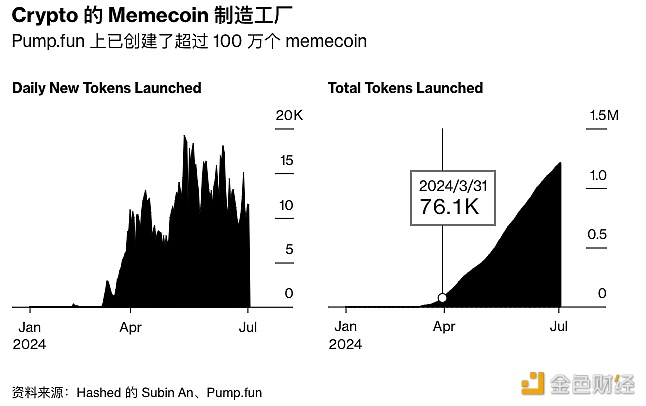 图片[1] - 自 1 月份推出以来，Pump.fun上已创建了超过 100 万个 memecoin