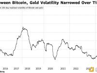 过去十年，衡量比特币波动性的指标已经趋于下降
