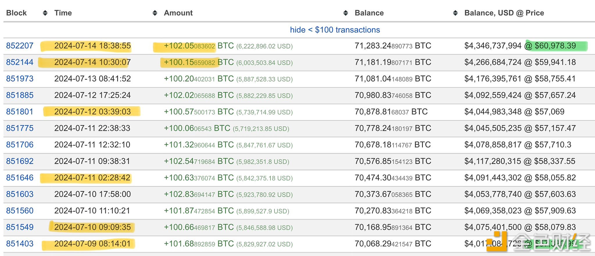 图片[1] - “Mr.100”昨日再次增持超200枚BTC