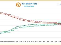 当前贝莱德IBIT比特币持仓较灰度GBTC多42558枚