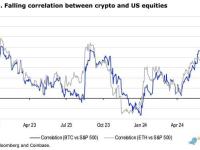 Coinbase研报：加密市场缺乏可炒作题材，Q3将以波动为主