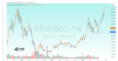 图片[2] - 分析师认为以太坊有飙升至4000美元的潜力