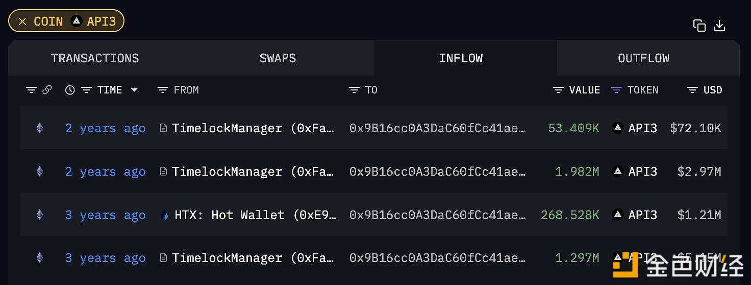 图片[1] - API3早期参与者/投资者已将300万枚API3充值进Coinbase，价值615万美元