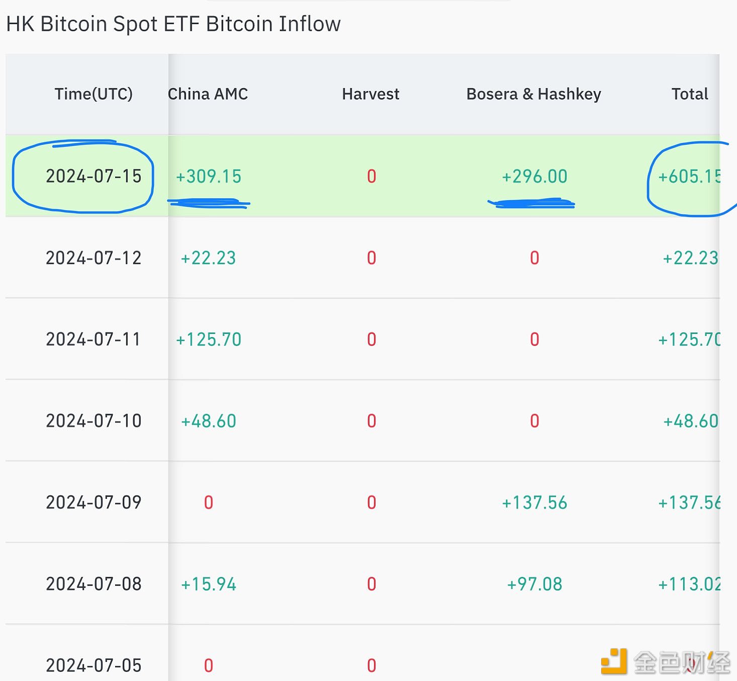 图片[1] - 香港比特币ETF今日已增持605枚BTC