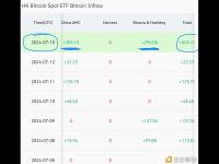 香港比特币ETF今日已增持605枚BTC