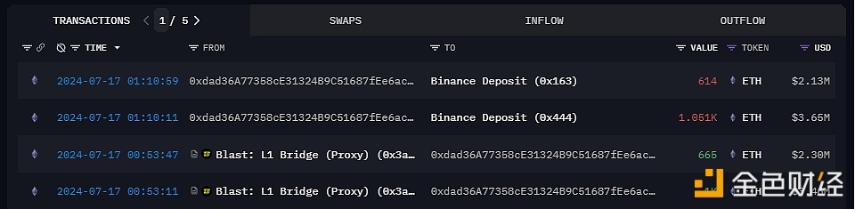 图片[1] - 某鲸鱼4小时前从Blast提取1665枚ETH并将其全部存入Binance