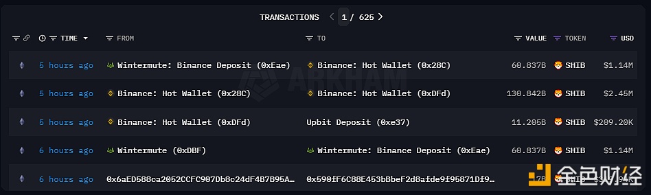 图片[1] - Wintermute于6小时前向Binance存入608.4亿枚SHIB