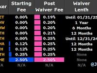 彭博ETF分析师：目前只缺少Proshares ETF的费用信息