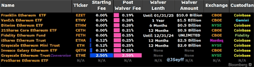 图片[2] - 以太坊ETF上市前夕，费用战激烈上演