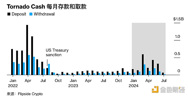 图片[1] - Tornado Cash在2024年上半年收到超18亿美元的存款，较去年高出45%