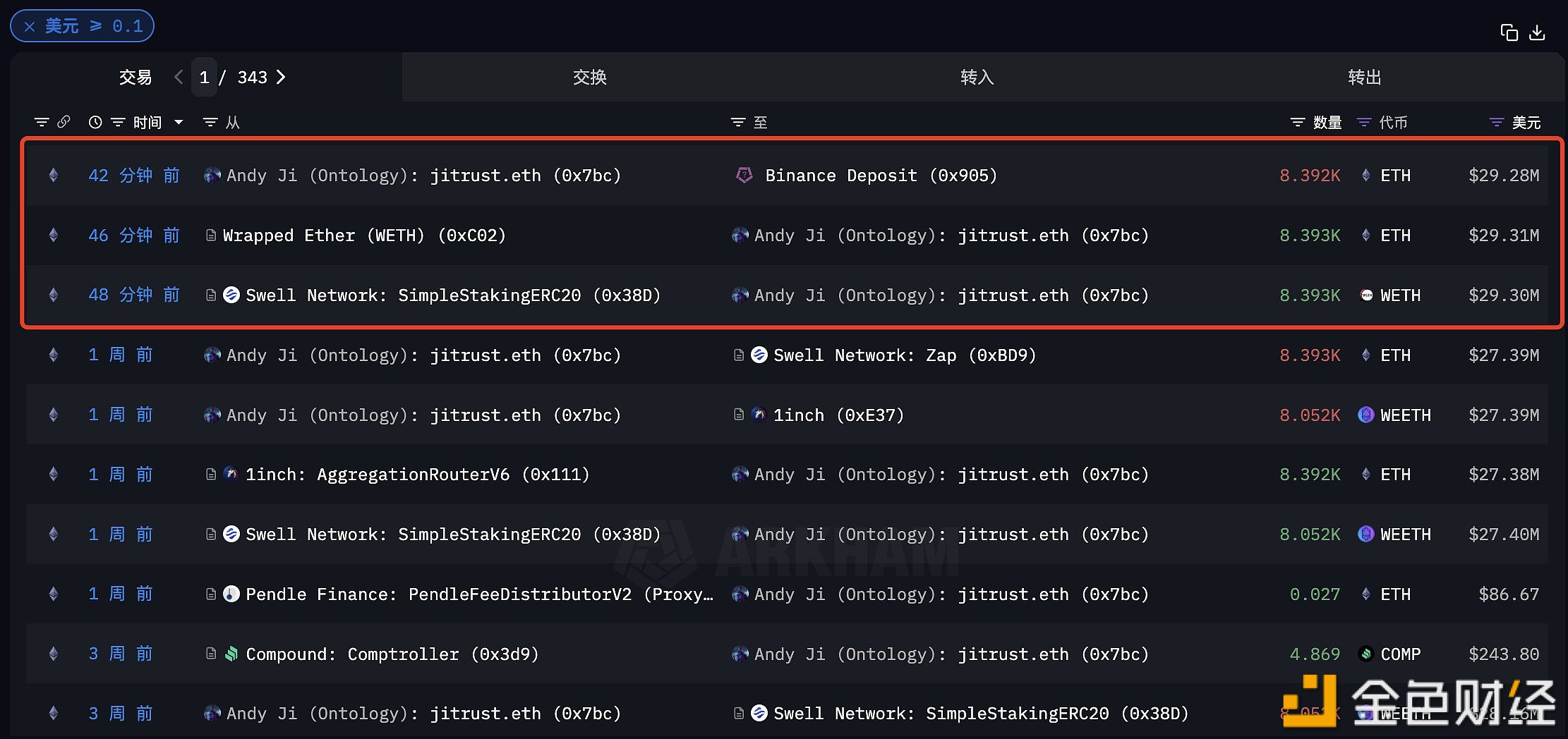 图片[1] - 前Ontology联创40分钟前将8392枚ETH从Swell赎回并转入Binance