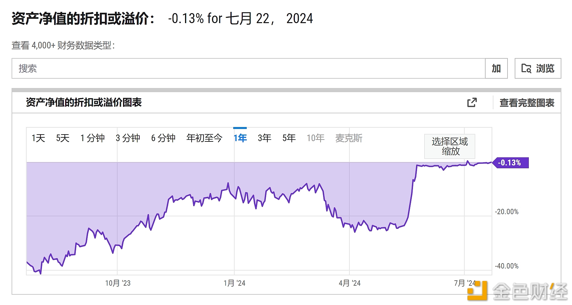 图片[1] - 灰度以太坊信托(ETHE)负溢价率现报0.13%