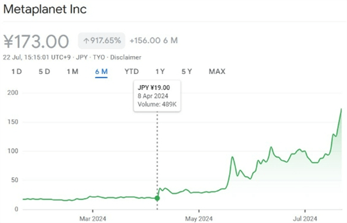 图片[3] - Metaplanet超额购比特币，股价大涨