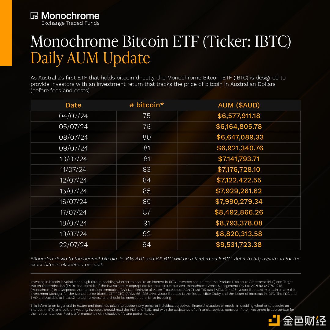 图片[1] - 澳大利亚Monochrome现货比特币ETF持仓达94枚BTC