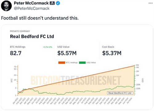 图片[3] - 贝德福德足球俱乐部增持比特币，加密战略再深化