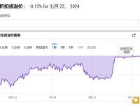 灰度以太坊信托(ETHE)负溢价率现报0.13%