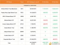 7月23日9只ETF增持8021枚BTC