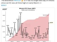 贝莱德比特币现货ETF的流入量创下3月初以来最高纪录