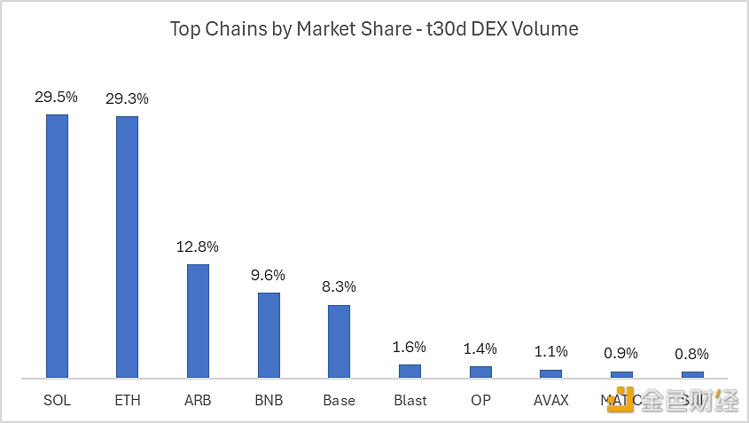 图片[1] - Solana链过去30天的DEX交易量首次超过以太坊